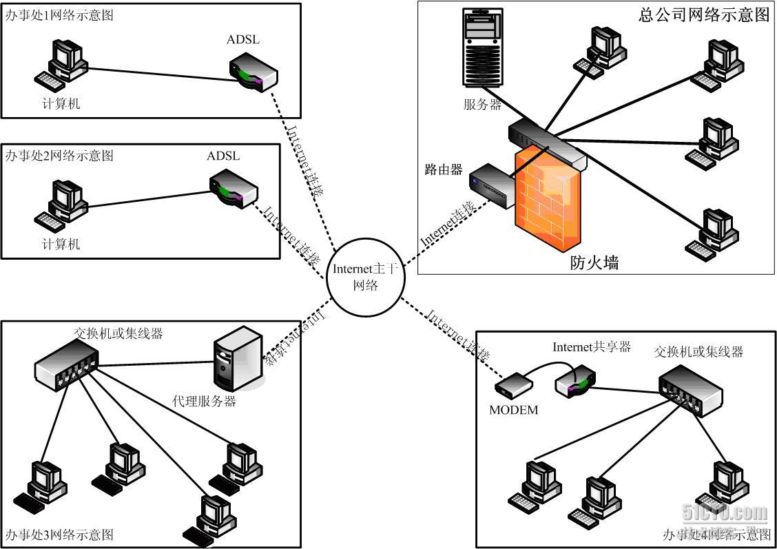 企业网络示意图