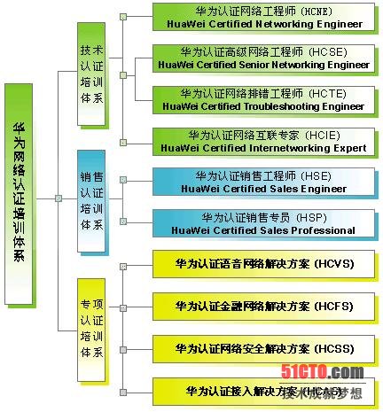 华为认证培训体系(图)