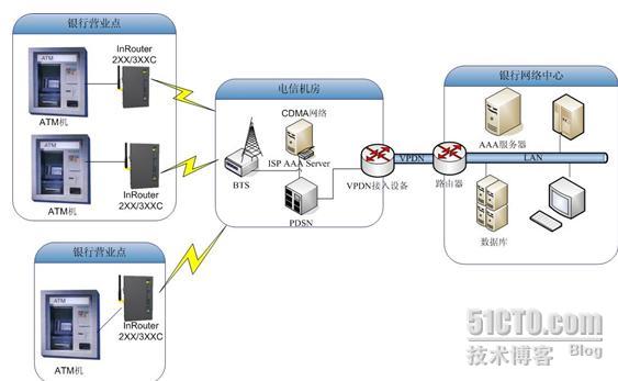 技术在atm机无线组网中的应用