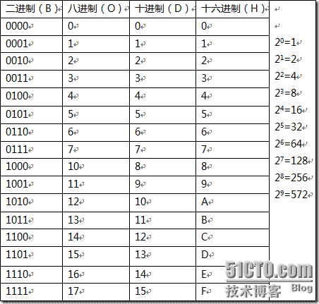 二进制,八进制,十进制与十六进制