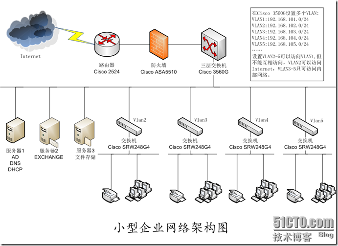 小型企业网络架构图