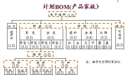 扩展工艺流程和产品结构的信息,我们便非常轻松地将"资源" 体现在bom