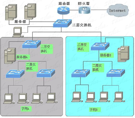 图解交换机和路由器的应用