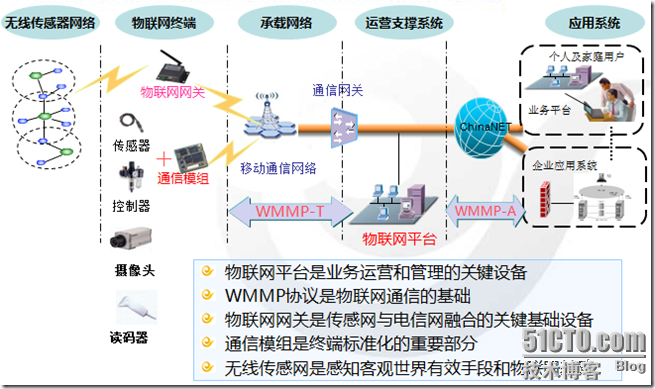 物联网系统架构(电信报告总结)