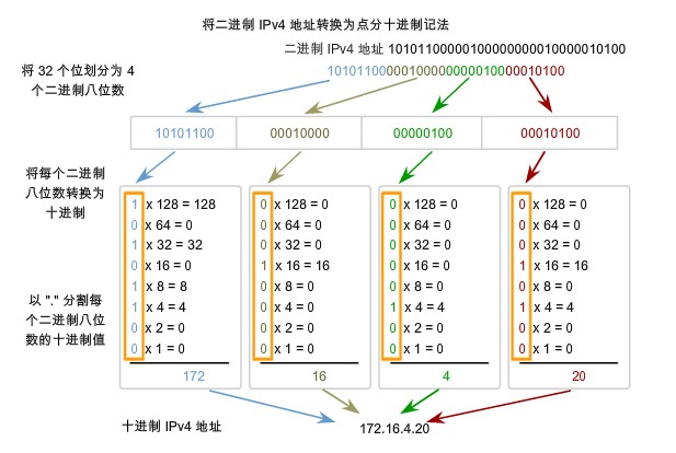 二进制到十进制的转换