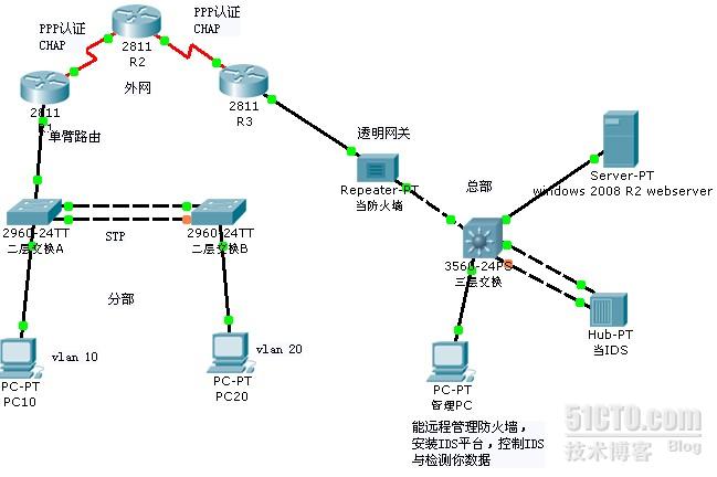 总部:防火墙为透明网关(网桥,三层交换把所有从防火墙进来的数据映射