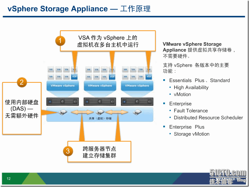 vsa和vsphere storage drs -- vsphere 5的新特性