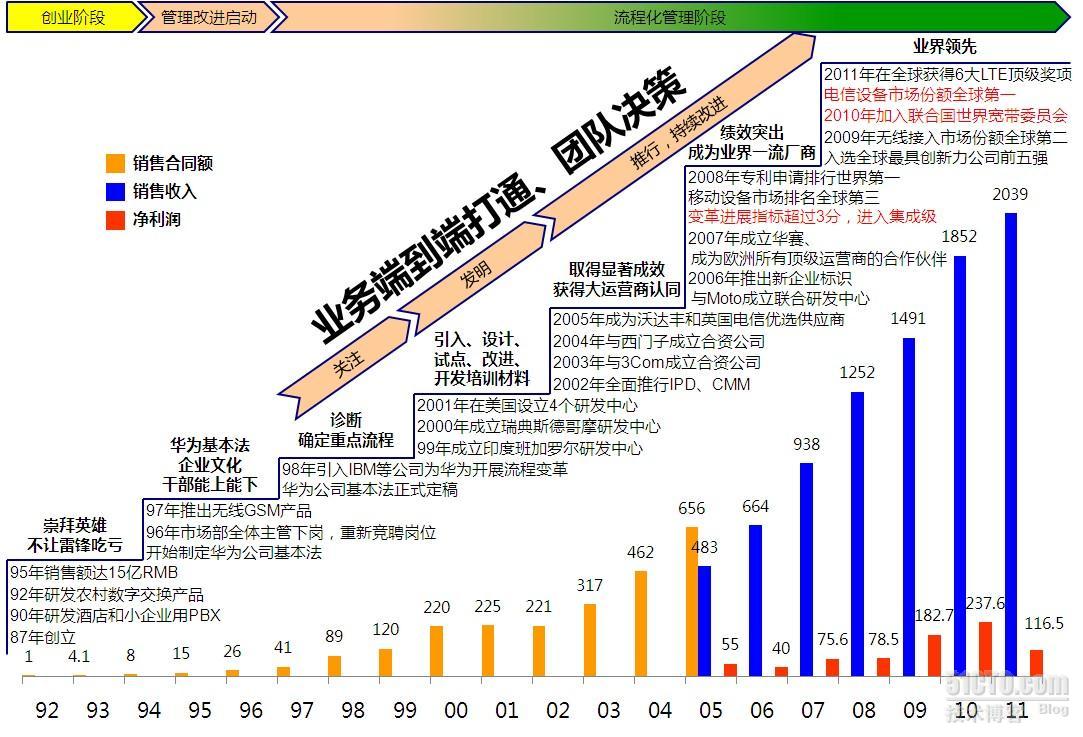 华为发展及流程管理历程图(单位:亿元)