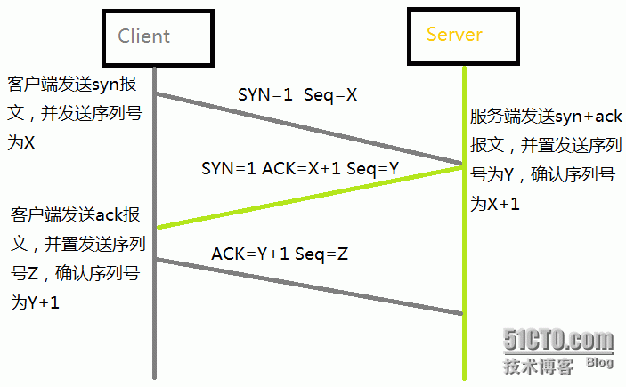 tcp三次握手及四次挥手详解