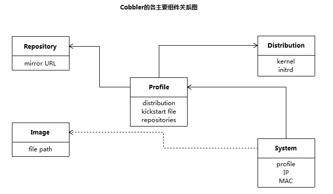 Cobbler组件关系.png