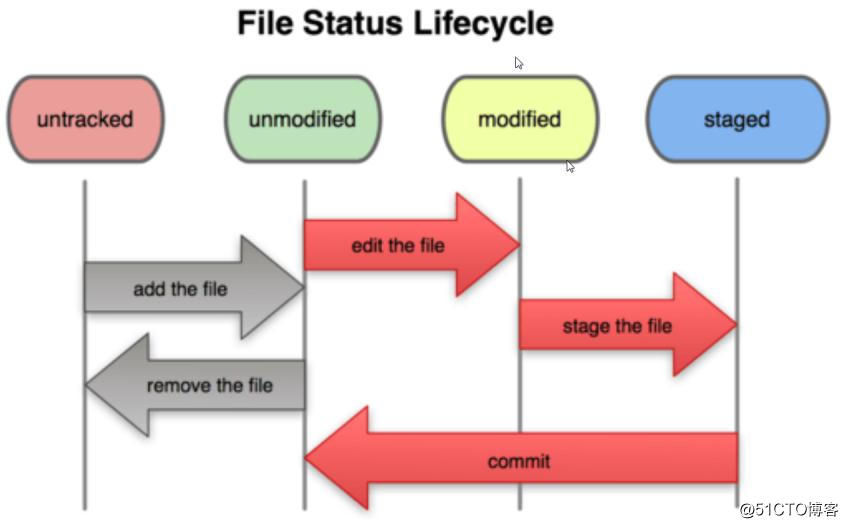 file life cycle.jpg
