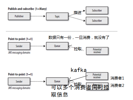 kafka和JMS的区别.png