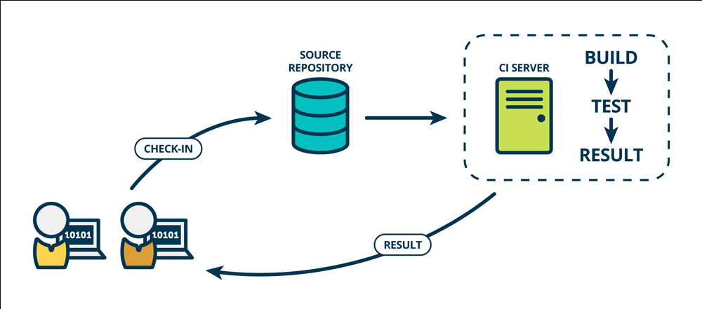 CI Server