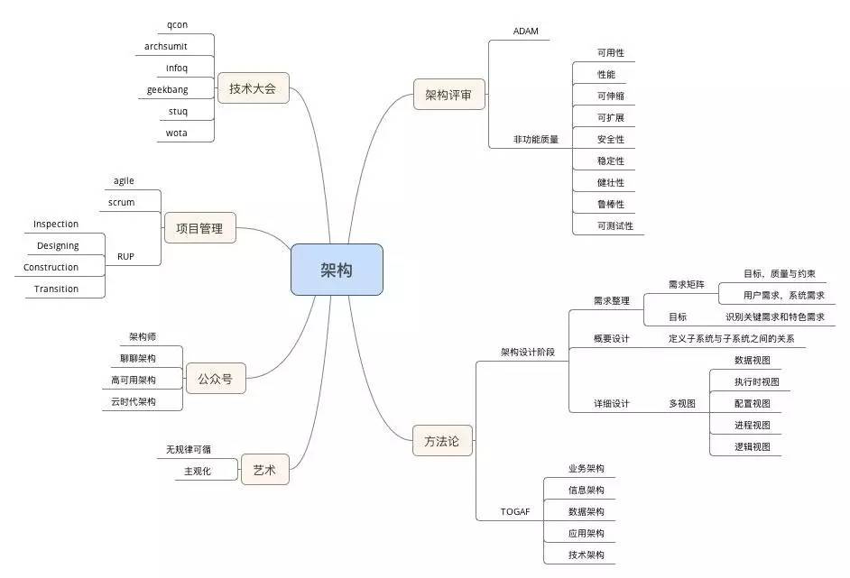 架构方法论图谱.jpg