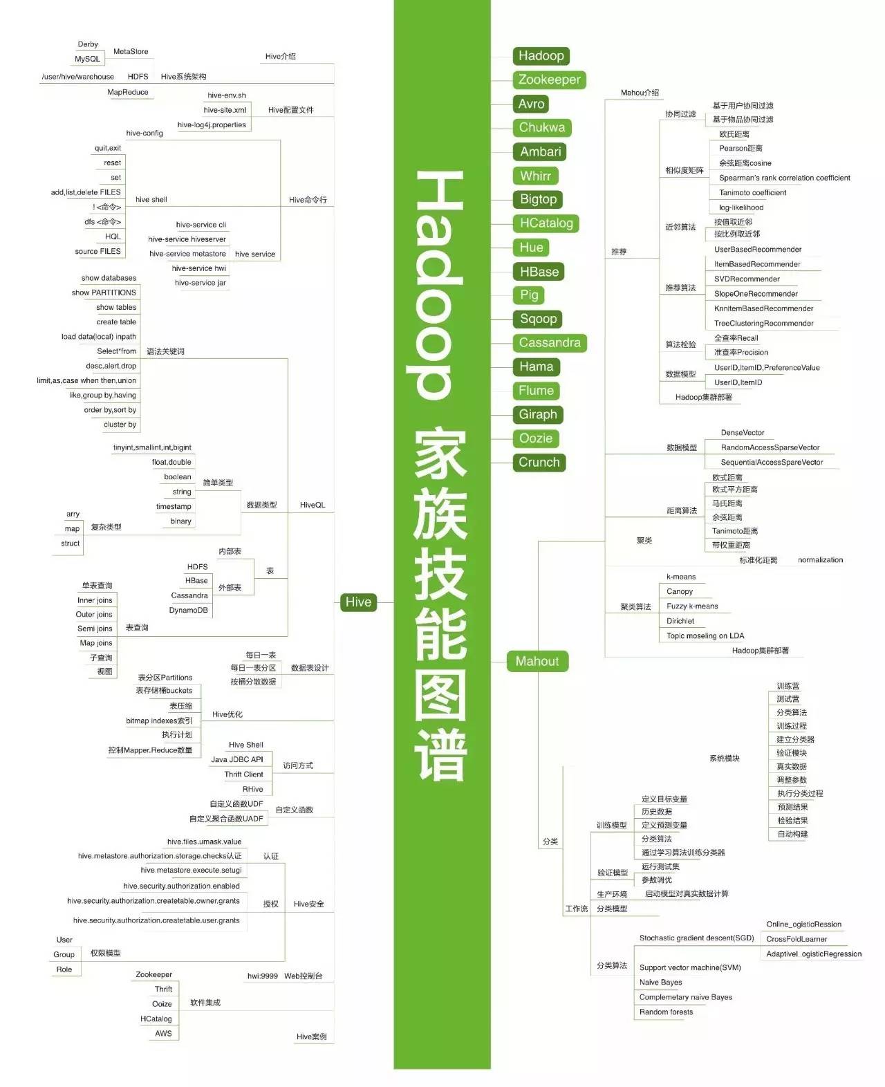 Hadoop技能图谱.jpg