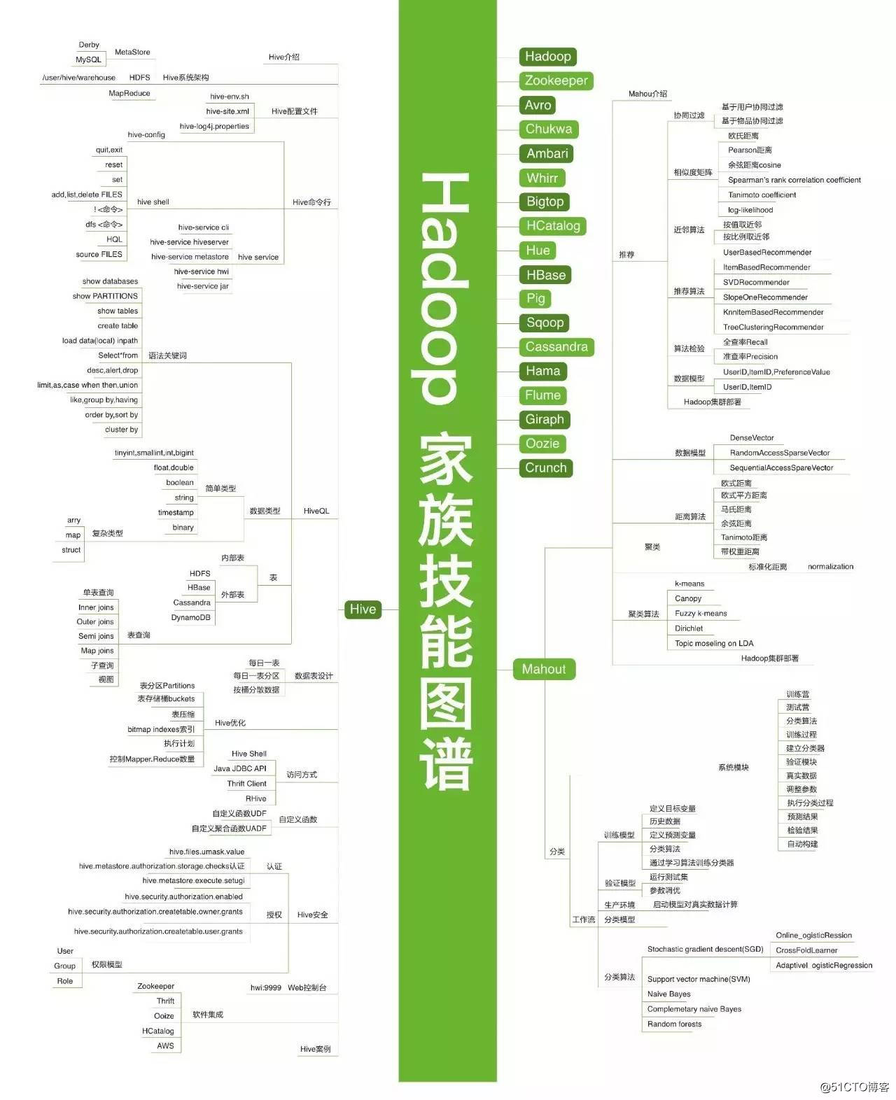 Hadoop技能图谱.jpg