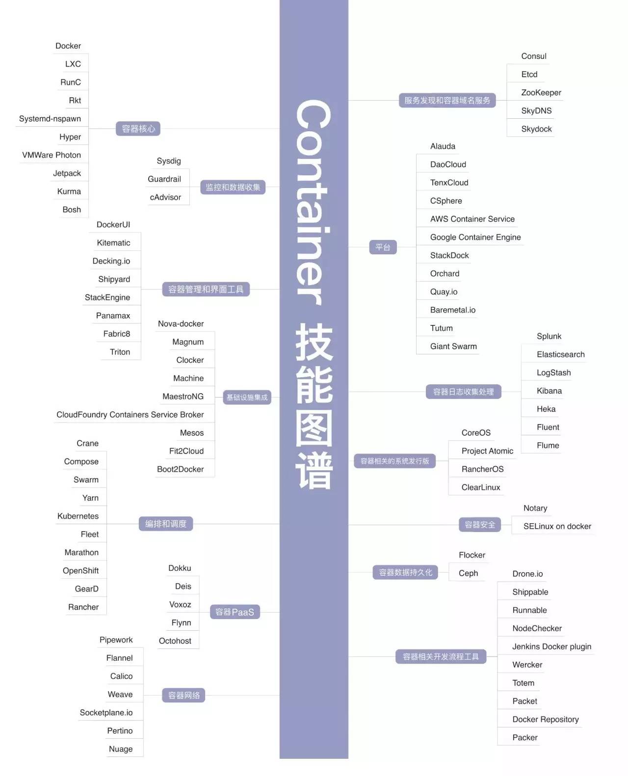 容器技能图谱.jpg