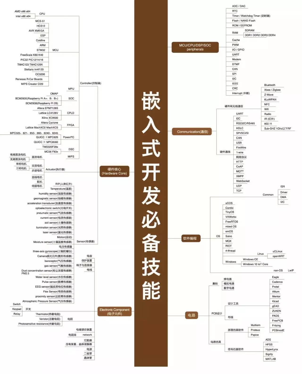 嵌入式开发技能图谱.jpg