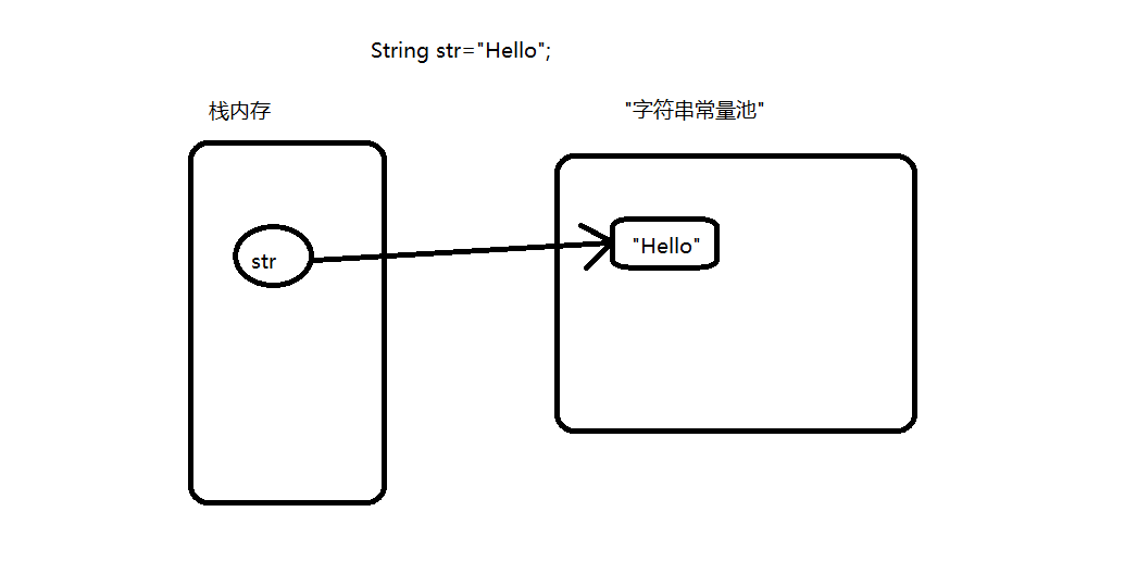 String直接赋值内存图.png