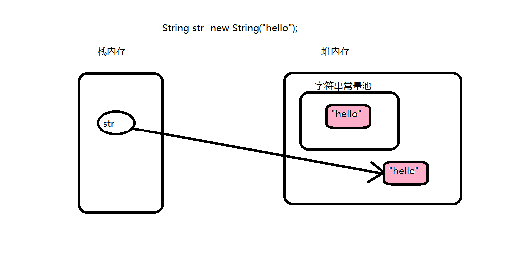 通过new实例化String对象.png