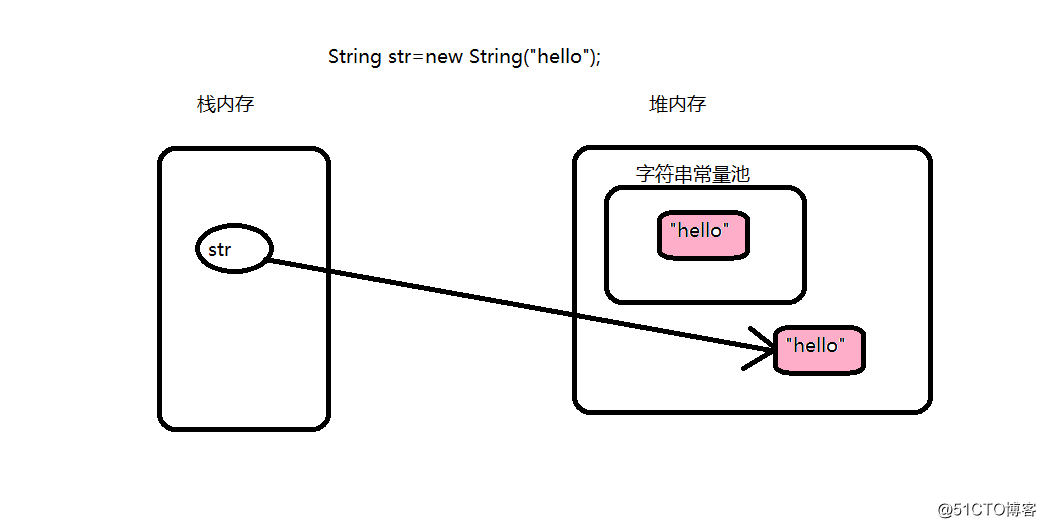 通過new實例化String對象.png