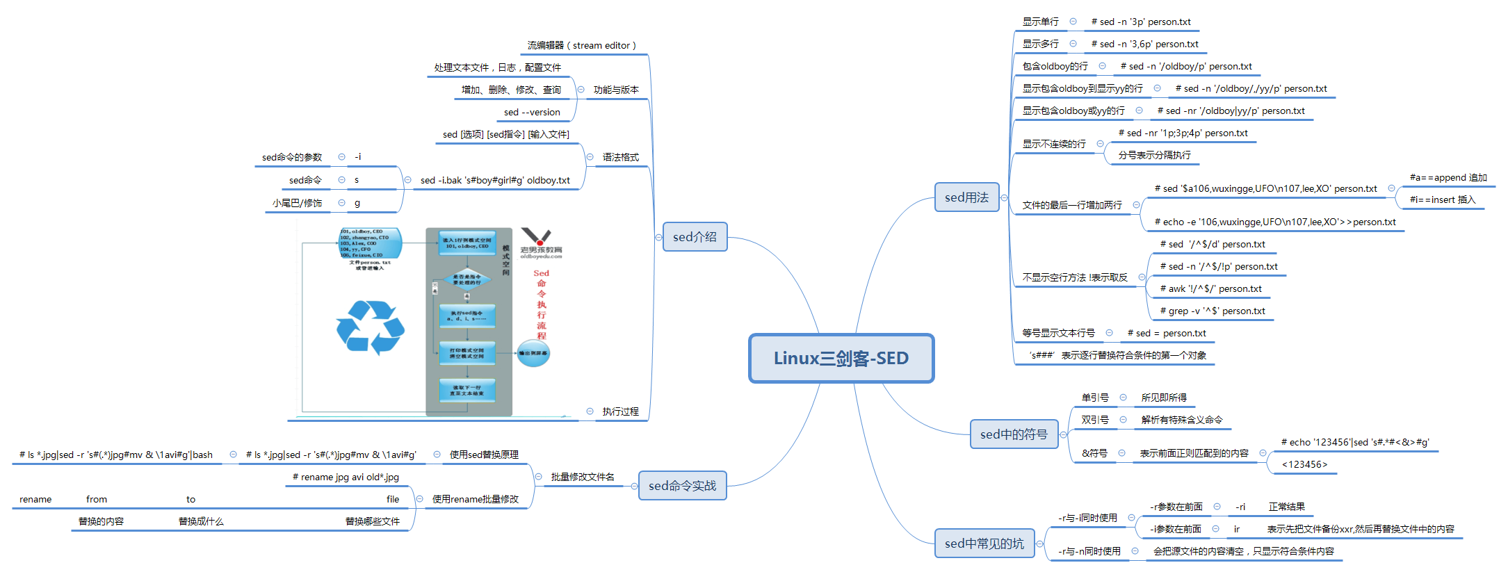 Linux三剑客-SED.png