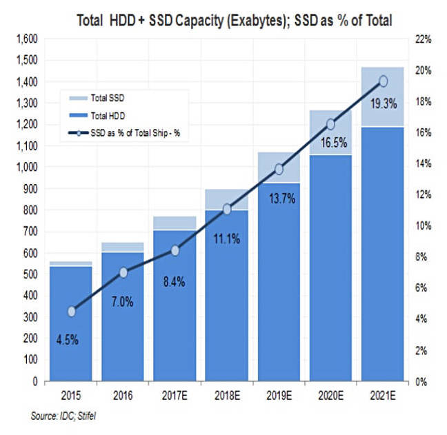 idc_ssd_vs_hdd_capacity_2016_to_2021.jpg