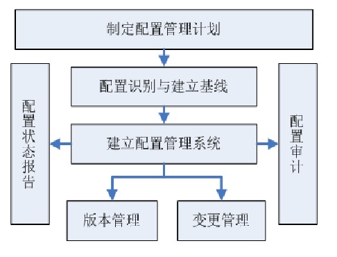 配置管理流程.jpg