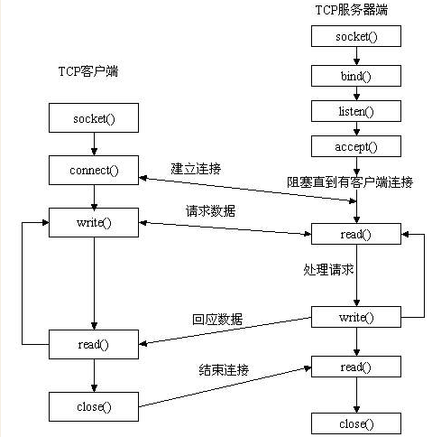 套接字工作流程.png