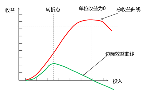 边际效用递减法则.png