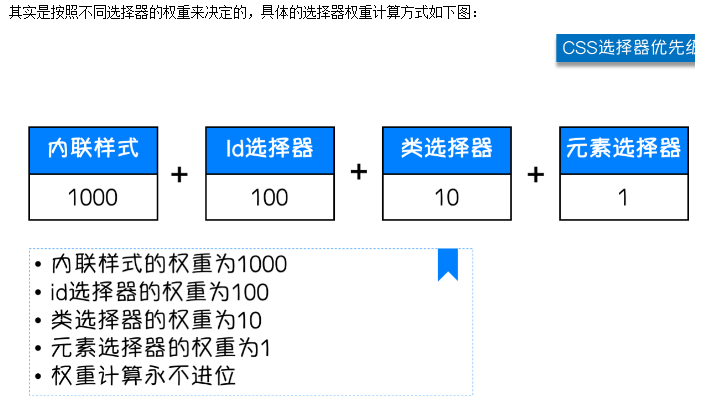 选择器的优先级.png