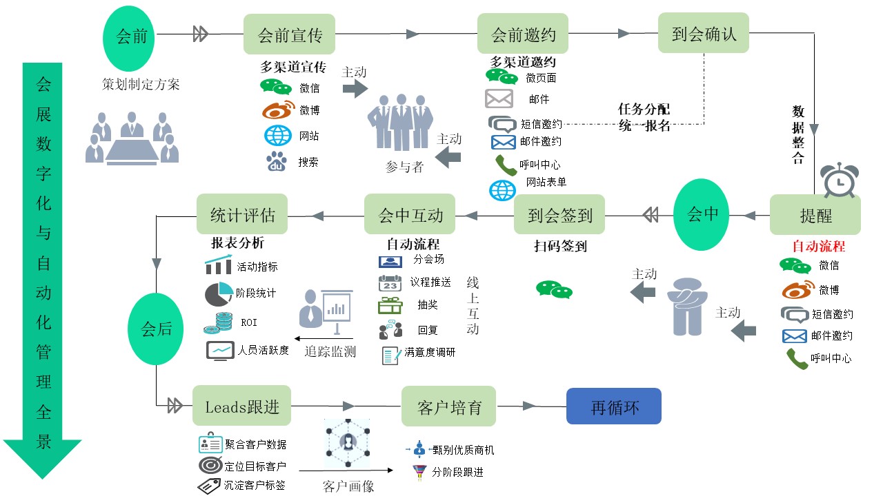 【新社汇】会议、会展等市场活动场景下数字化营销运营管理方案.jpg