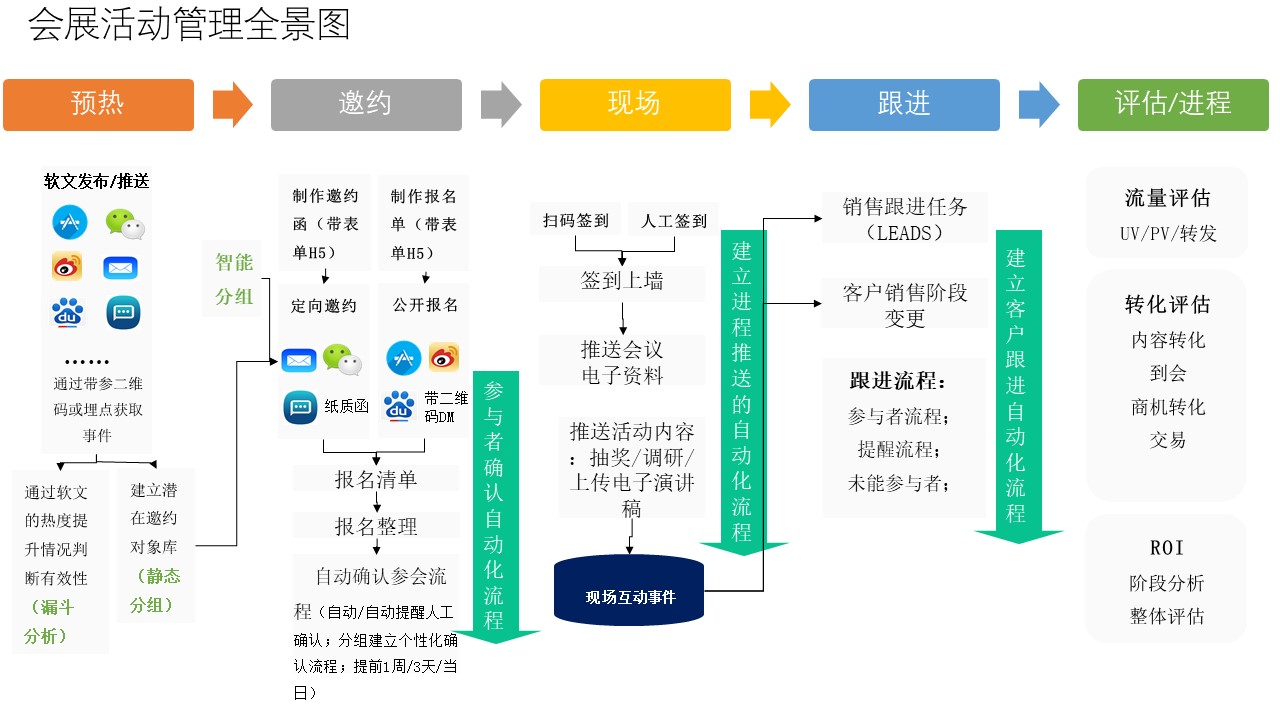 【新社汇】会议、会展等市场活动场景下数字化营销运营管理方案222.jpg