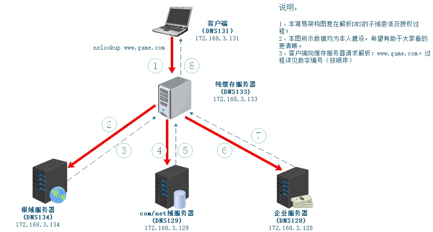 DNS子域委派实验.jpg.jpeg