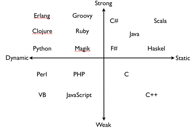 strongweakstaticdynamic_type.png