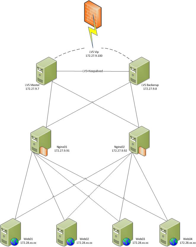 lvs-nginx.jpg