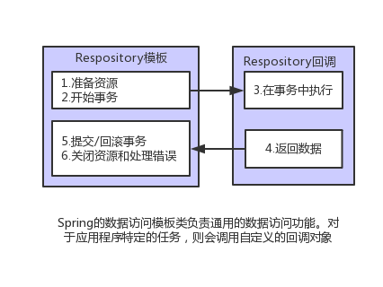 Spring数据访问.png