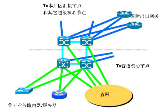 中国运营商网络分析_isp_02