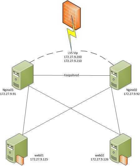 keepalived-nginx双活.jpg