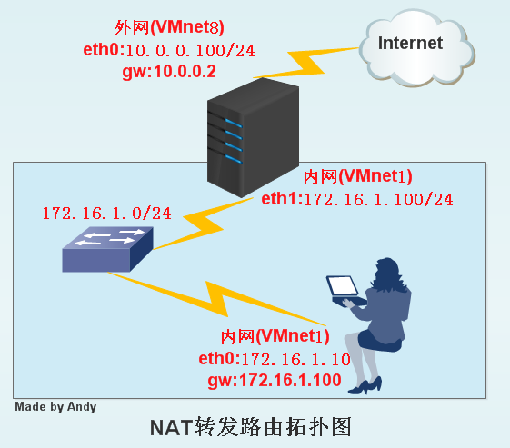 NAT路由转发拓扑图.jpg