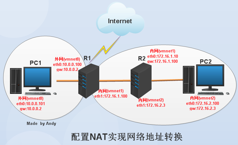 NAT多路由转发拓扑图1.jpg