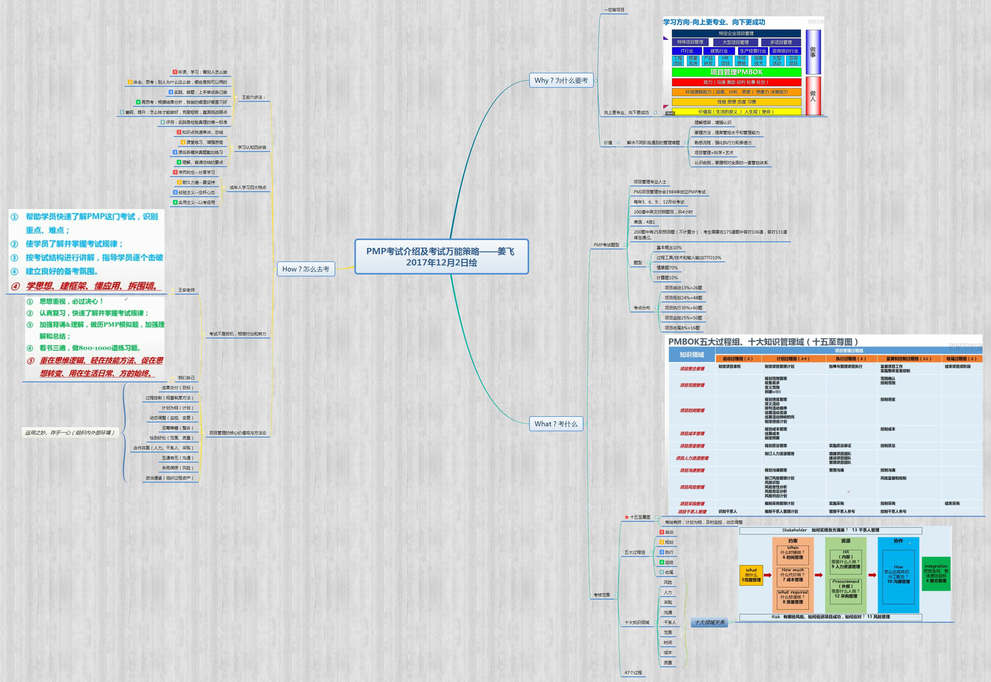 PMP考试介绍及考试万能策略——姜飞 2017年12月2日绘.jpg