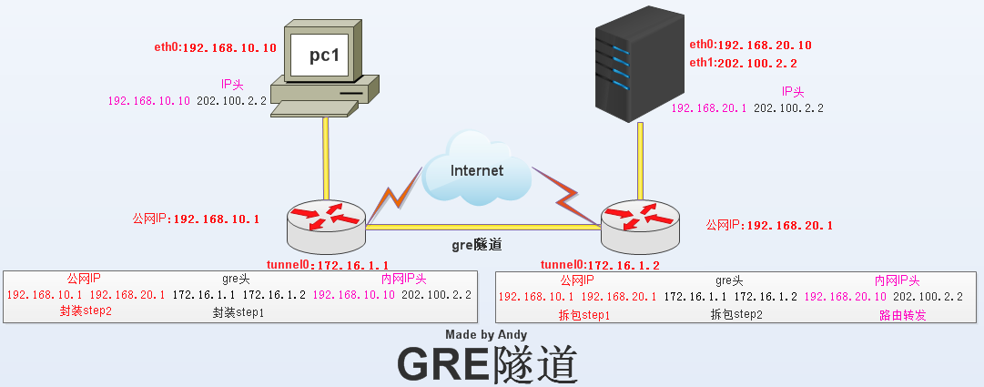 gre隧道数据.jpg