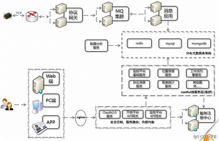 物联网(车联网)平台架构方案