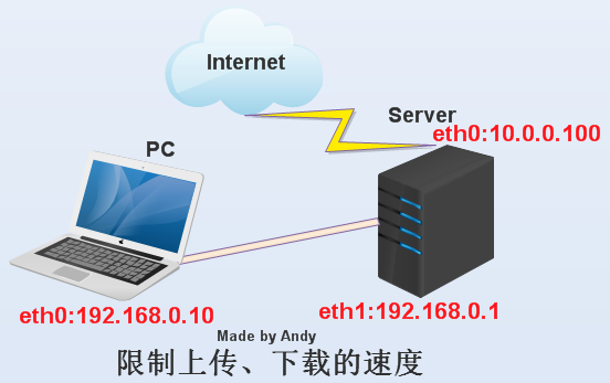 限制上传、下载速度.jpg