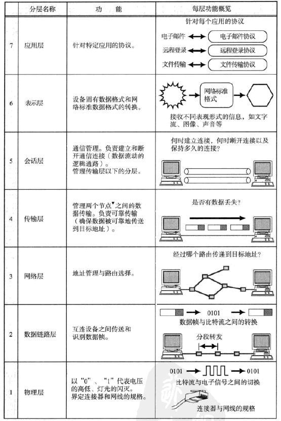 01、OSI七层参考模型.png