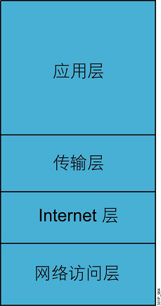 02、TCP IP协议栈.png