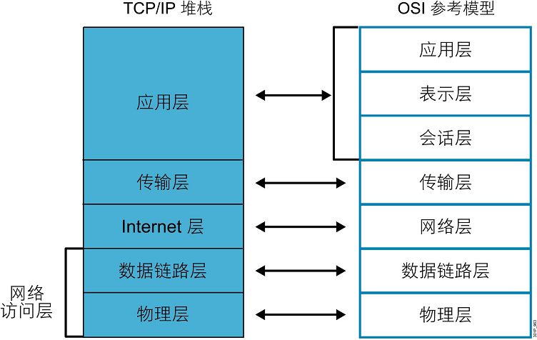 03、TCP IP堆栈与OSI参考模型.png