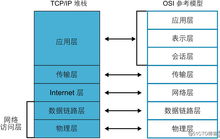 03、TCP IP堆栈与OSI参考模型.png