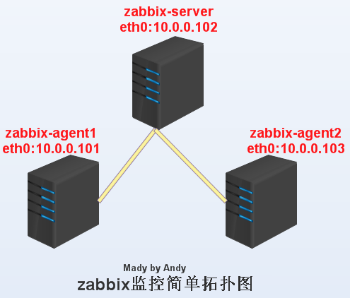 zabbix监控简单拓扑图.jpg